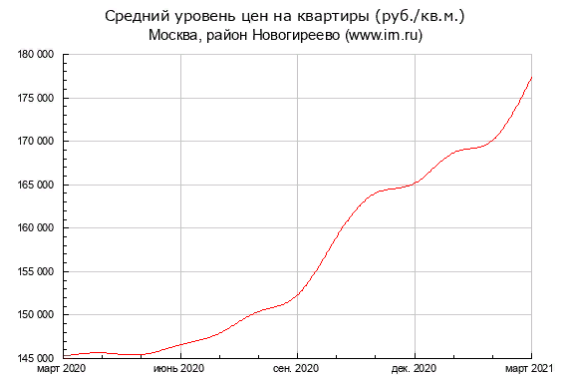 Квартиры в Новогирееве возросли в цене