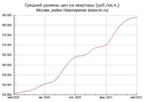 Стоимость квартир в Новогирееве выросла незначительно